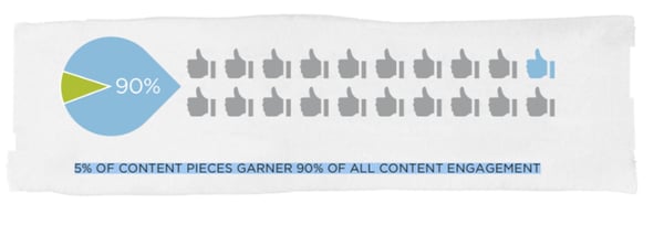 focus on content that converts