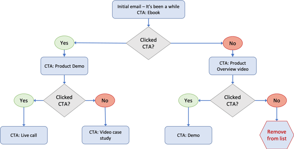 sample re-engagement nurture flow