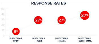 Direct mail response rates from List Giant