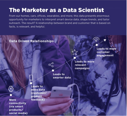 Marketo marketers as data scientist