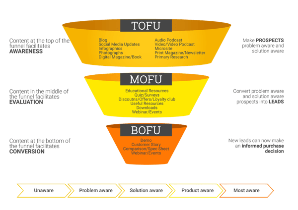 Content for stages of buyer journey