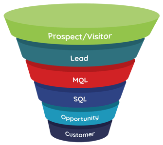 Marketing and sales funnel