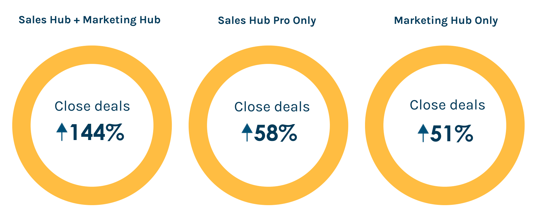 Results when Sales & Marketing Hubs are combined